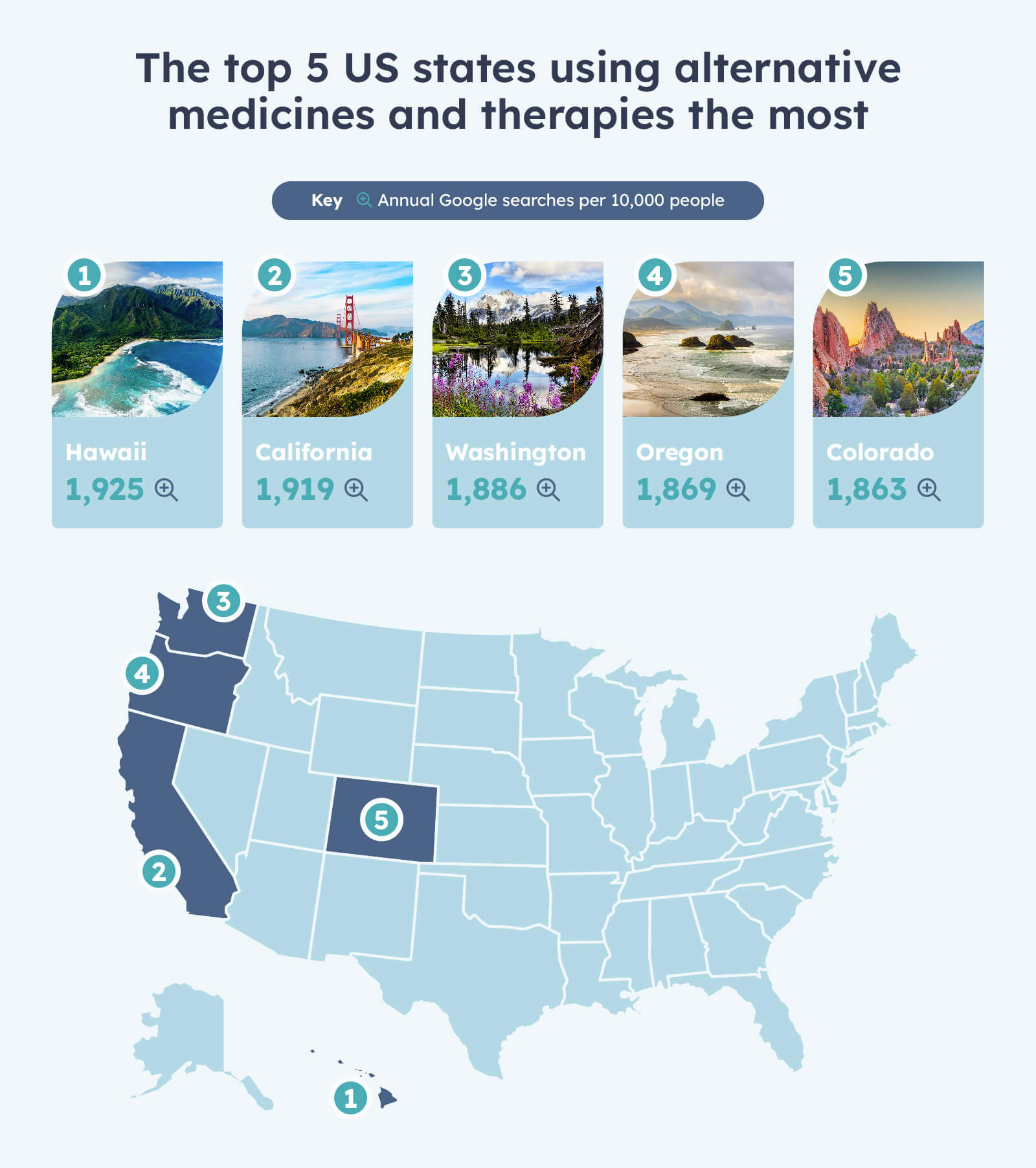 Most popular alternate health states