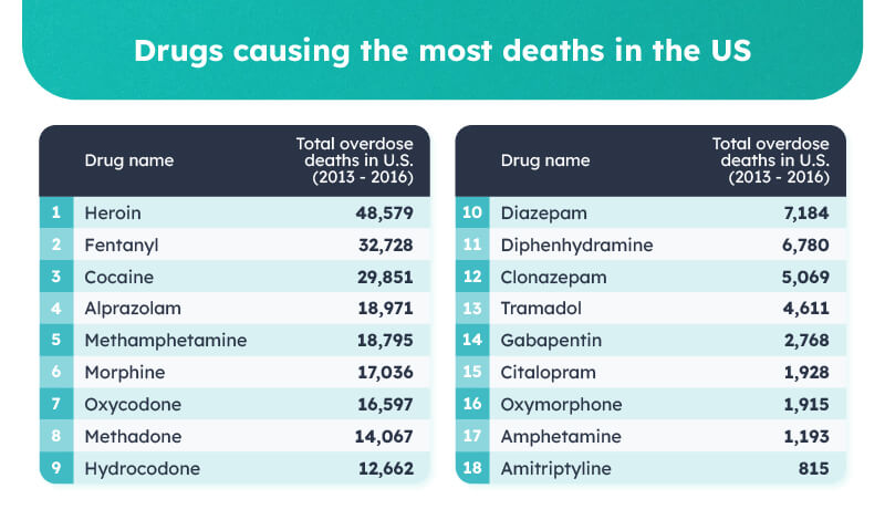 Drugs causing the most US deaths