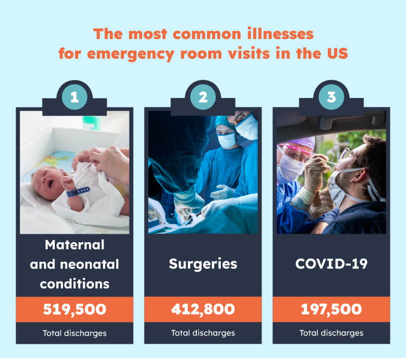Most common illnesses for emergency rooms visits in the US
