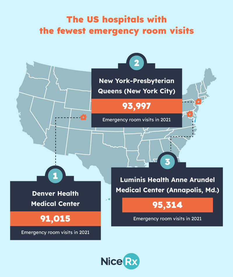 US hospitals with the fewest emergency room visits