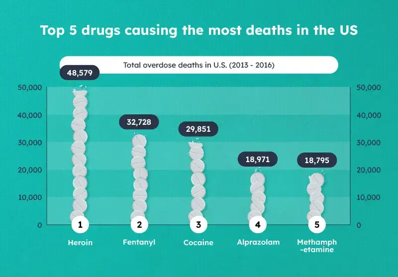 Top 5 deadliest drugs in us