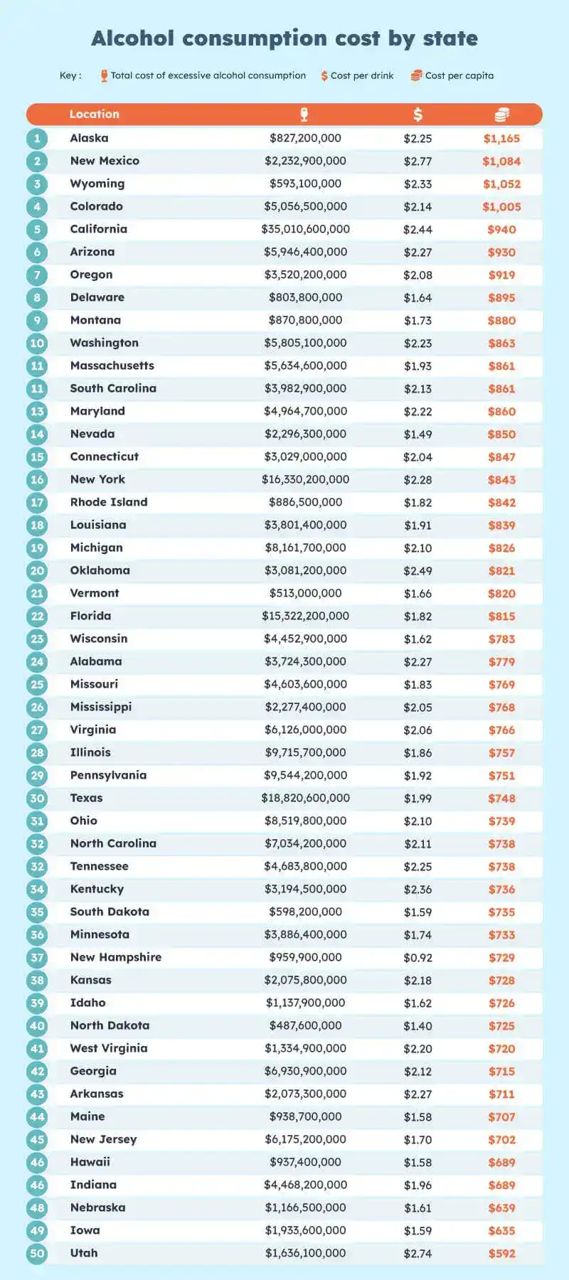 All states most spent on alcohol