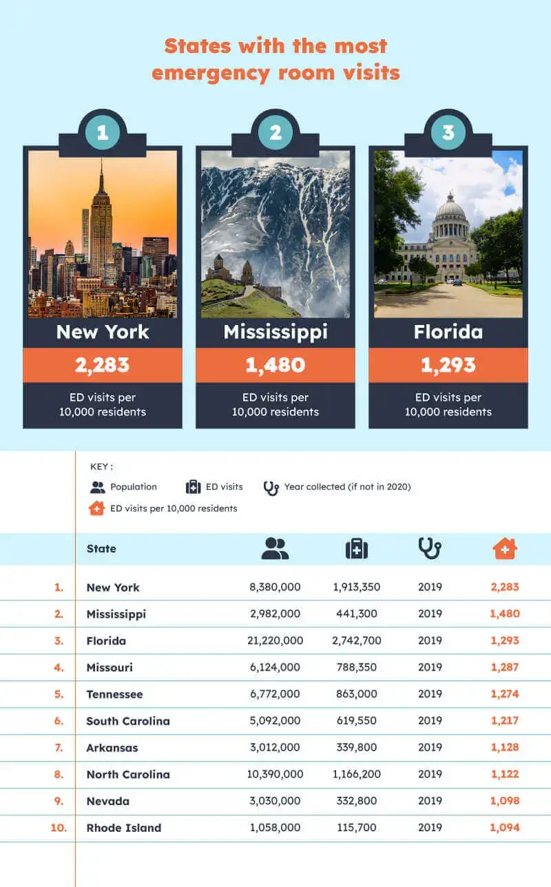 States with the most emergency room visits