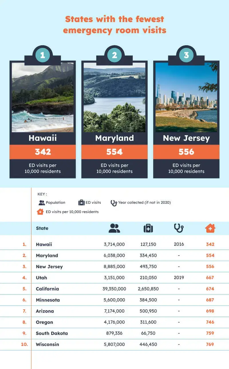 States with the fewest emergency room visits
