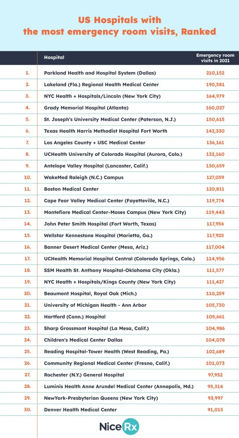 All US hospitals with the most emergency room visits