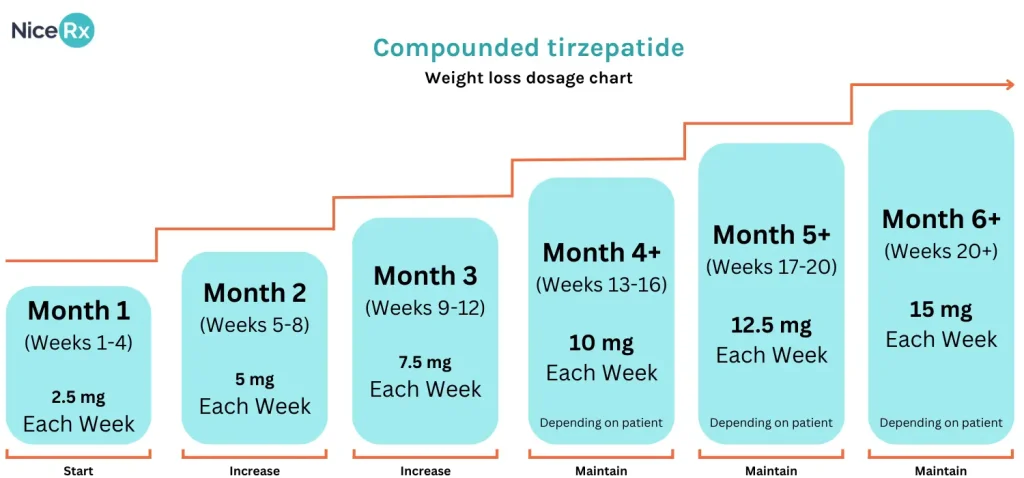 Compounded tirzepatide weight loss dosage chart