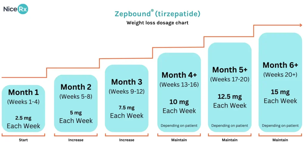 Zepbound weight loss dosage chart